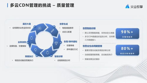 字節(jié)跳動大規(guī)模多云CDN管理與產(chǎn)品化實踐